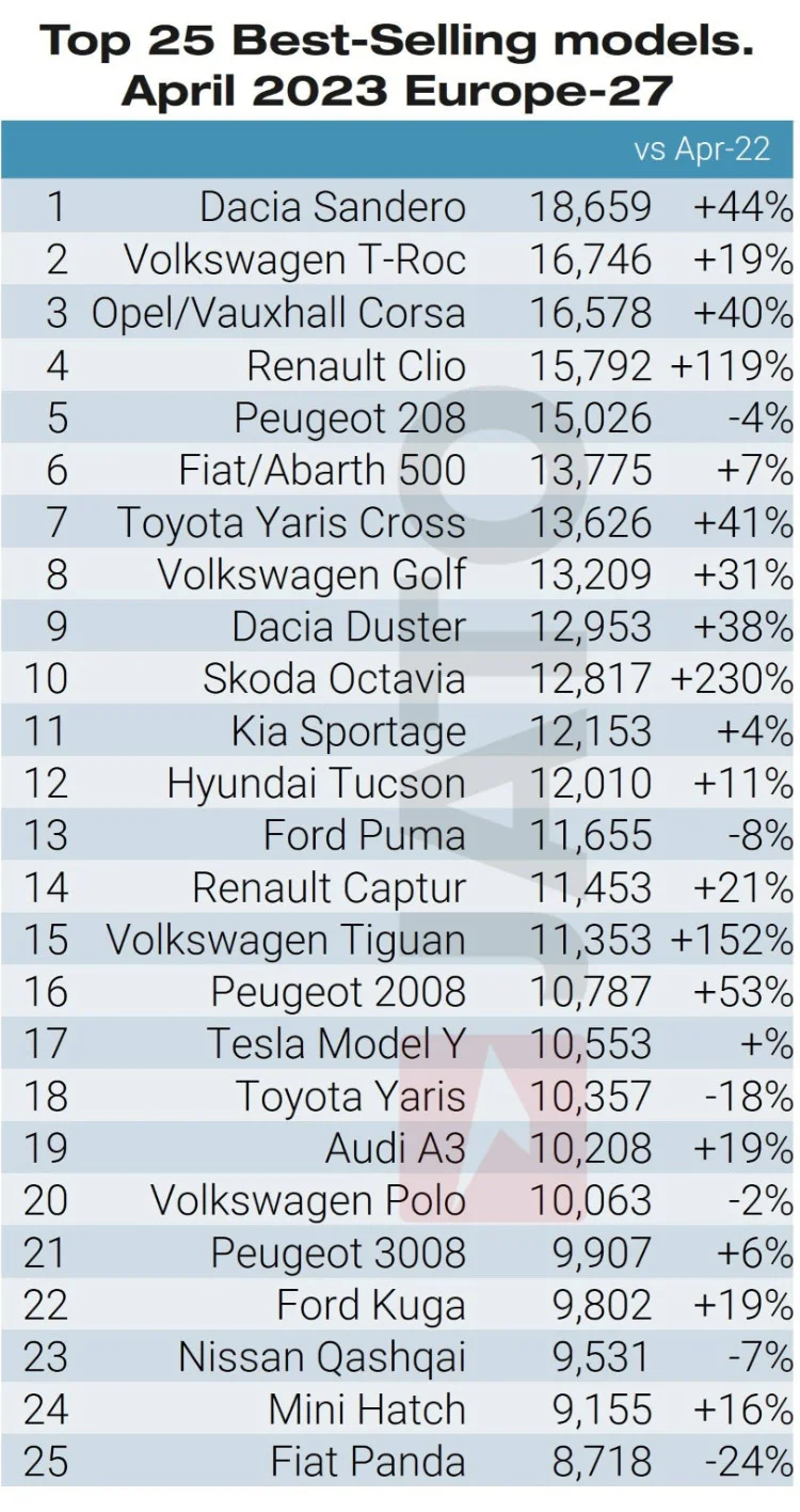The 25 best-selling car models in Europe in April 2023 according to JATO were:
