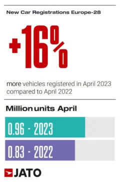 In April 2023, new car sales in Europe increased by 16%
