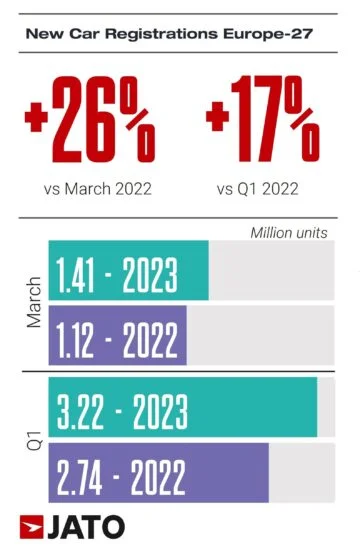New car sales in Europe in 2023 Q1 and March