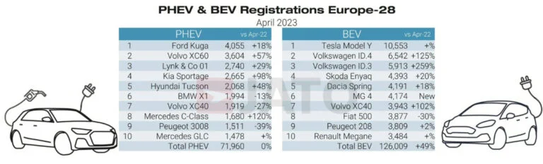 The top-selling battery-electric (BEV) and plug-in hybrids (PHEV) in Europe in April 2023 were