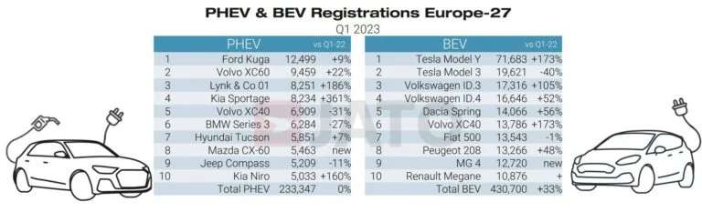Best-selling BEV and PHEV in Europe in 2023 Q+