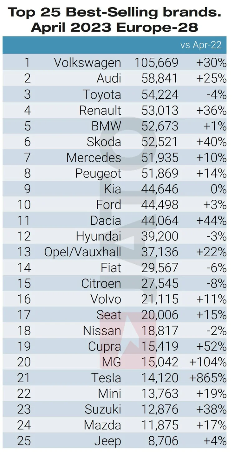The top-selling car brands in Europe in April 2023 according to JATO were: