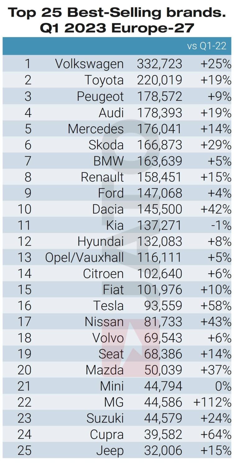 The 25 top-selling car marques in Europe in the first quarter of 2023