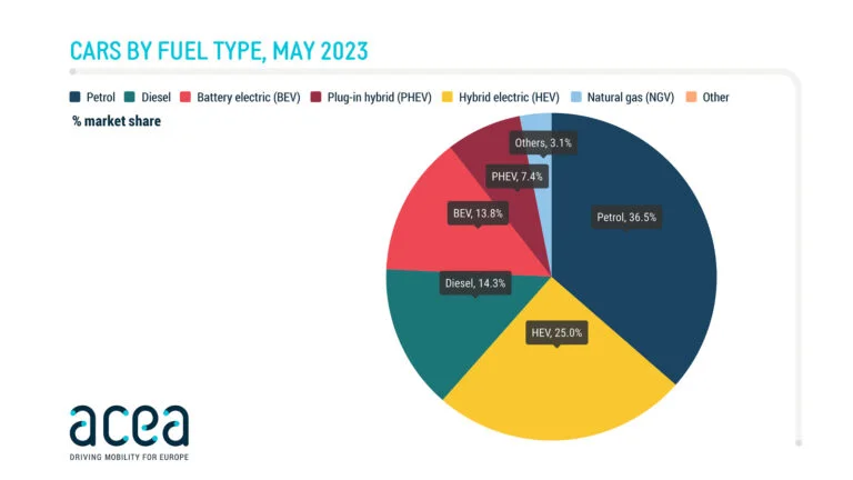 Europe car sales in EU by fuel type in May 2023