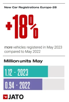Europe new car registrations in May 2023