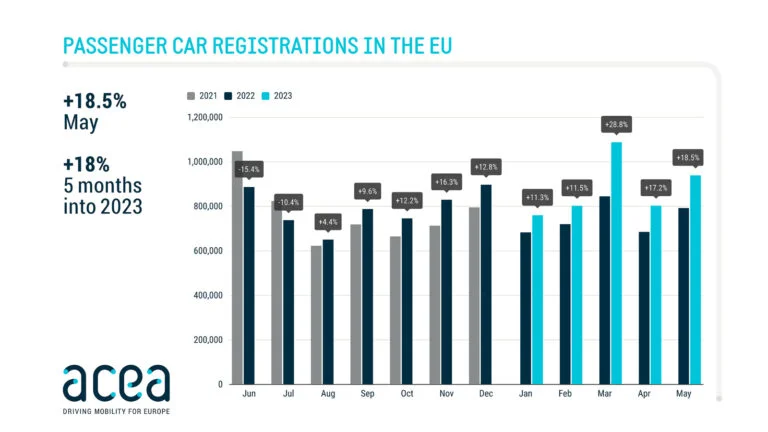 New car registrations in Europe (EU only) by sales volume per month May 2023