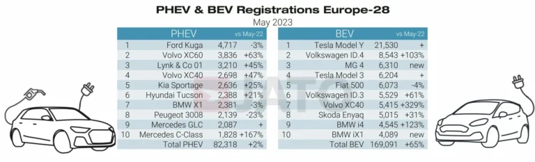 Best-Selling BEV and PHEV in Europe in May 2023