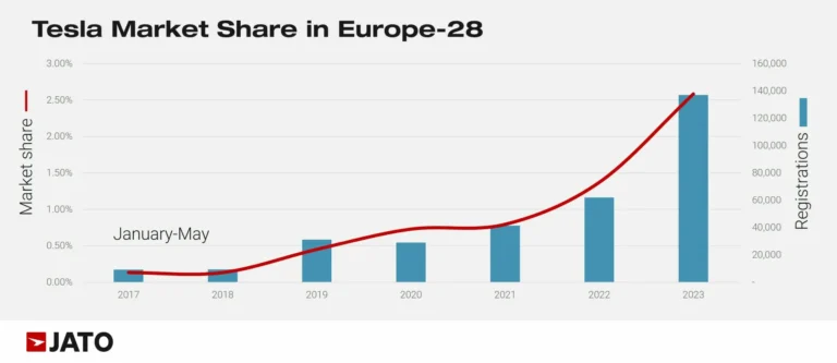 Tesla Market Share in Europe during the first five months of 2017 2018 2019 2020 2021 2022 2023