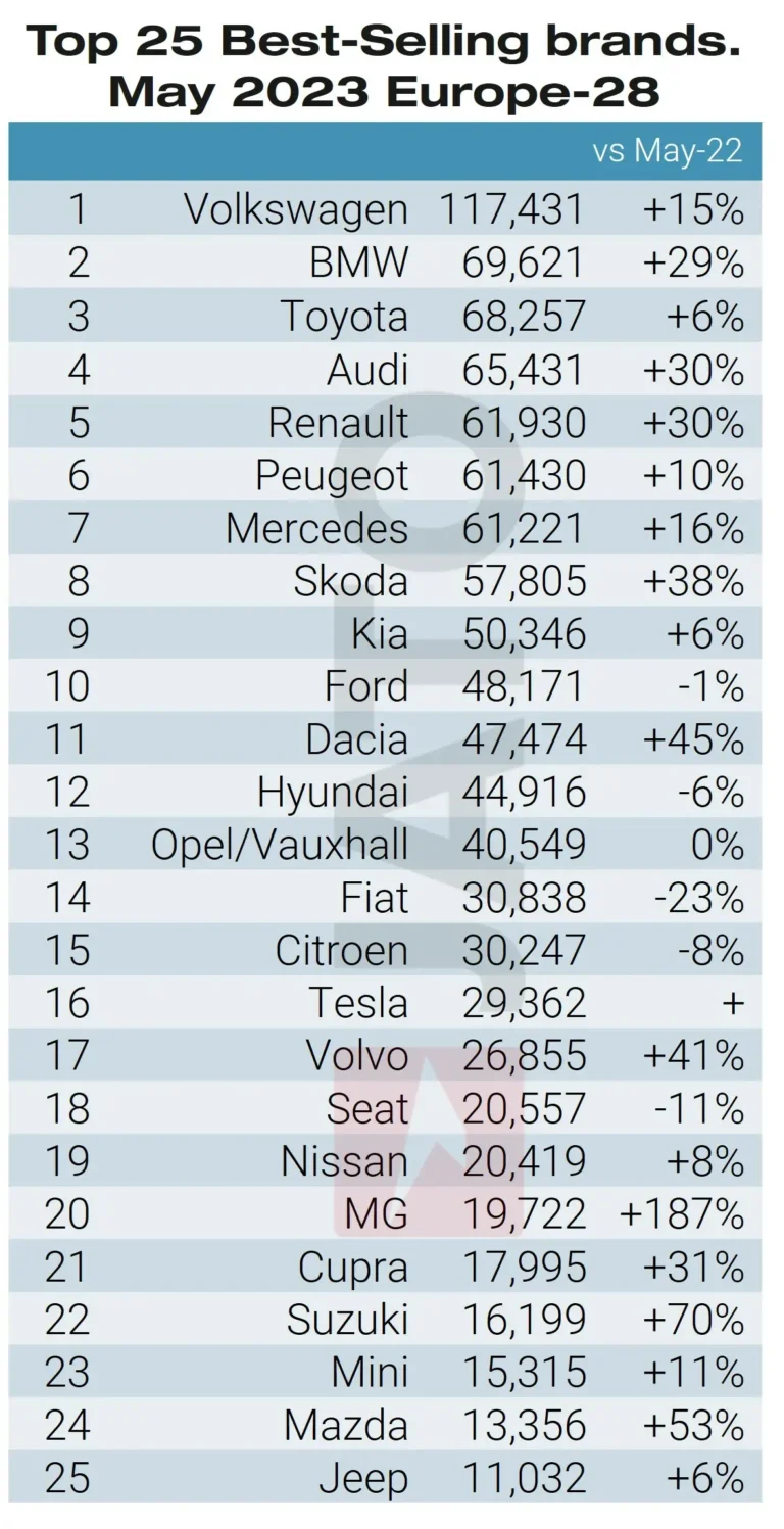 Top 25 car brands by sales volume in Europe in May 2025