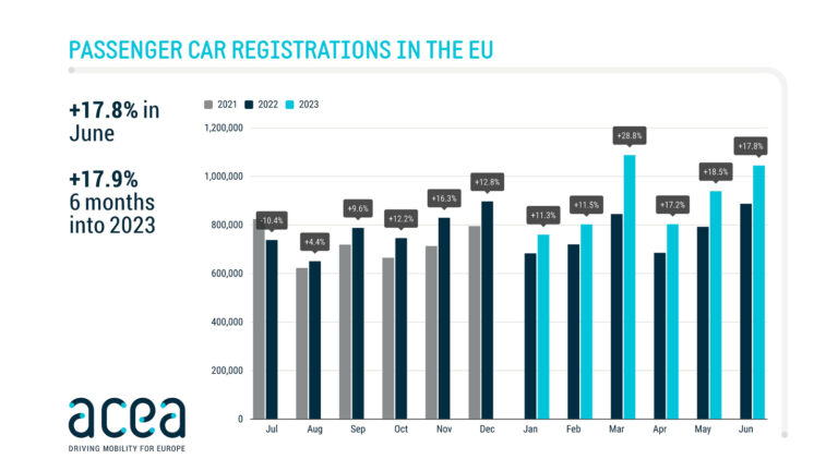 First semester 2023: new passenger vehicle registrations in Europe (EU, EFTA and UK) increased by 17.6% with battery-electric car sales up in every European country during the first half of the year.