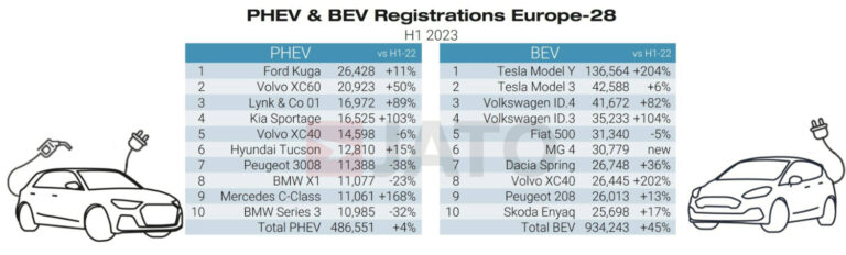 Europe's Favorite Electric Car Models in 2023 (First Semester)