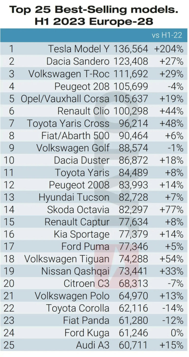 Top-Selling 25 Car Models in Europe in 2023 (First Half Year)