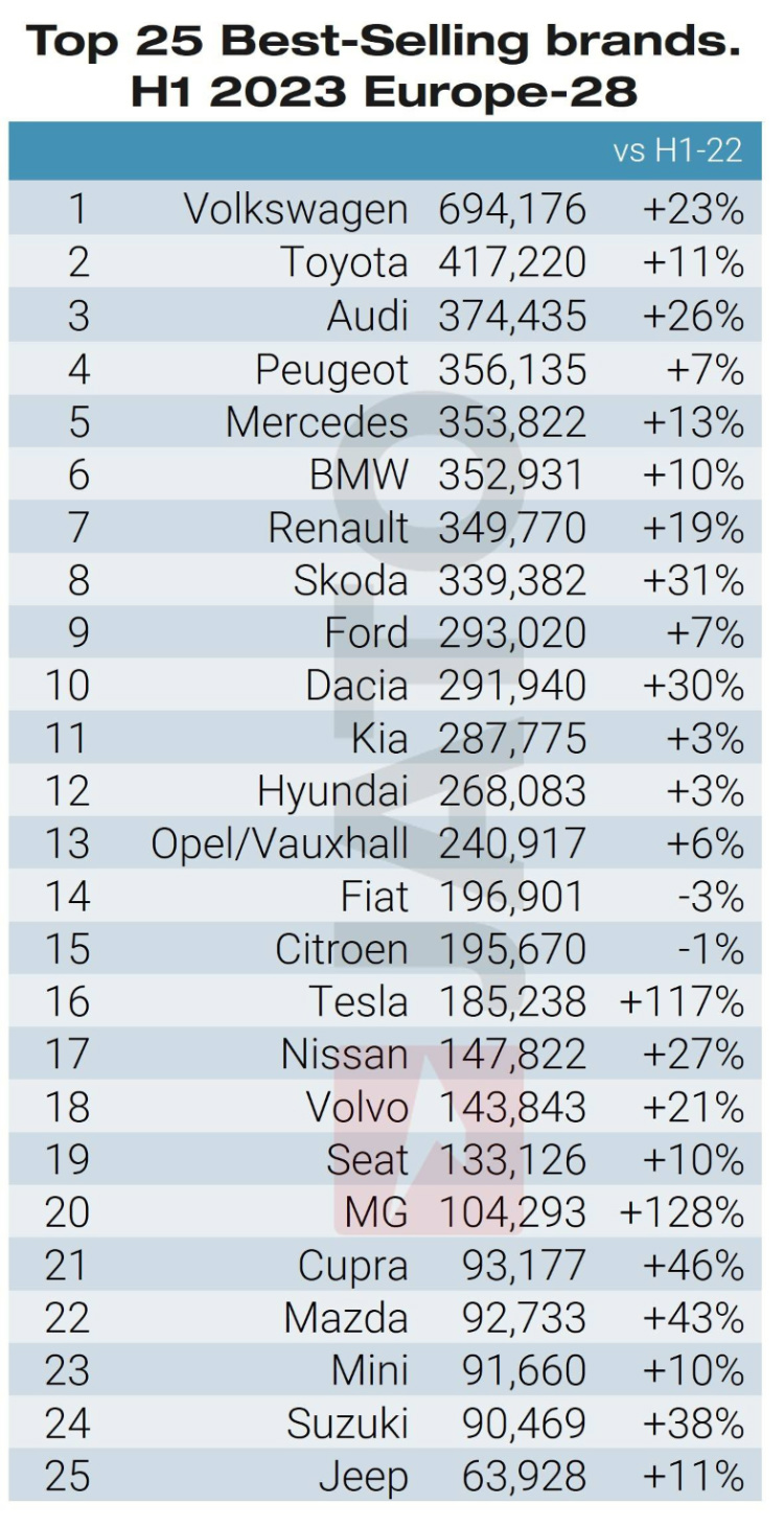 Top ten best-selling car brands in Europe in half year 2023 by sales volume