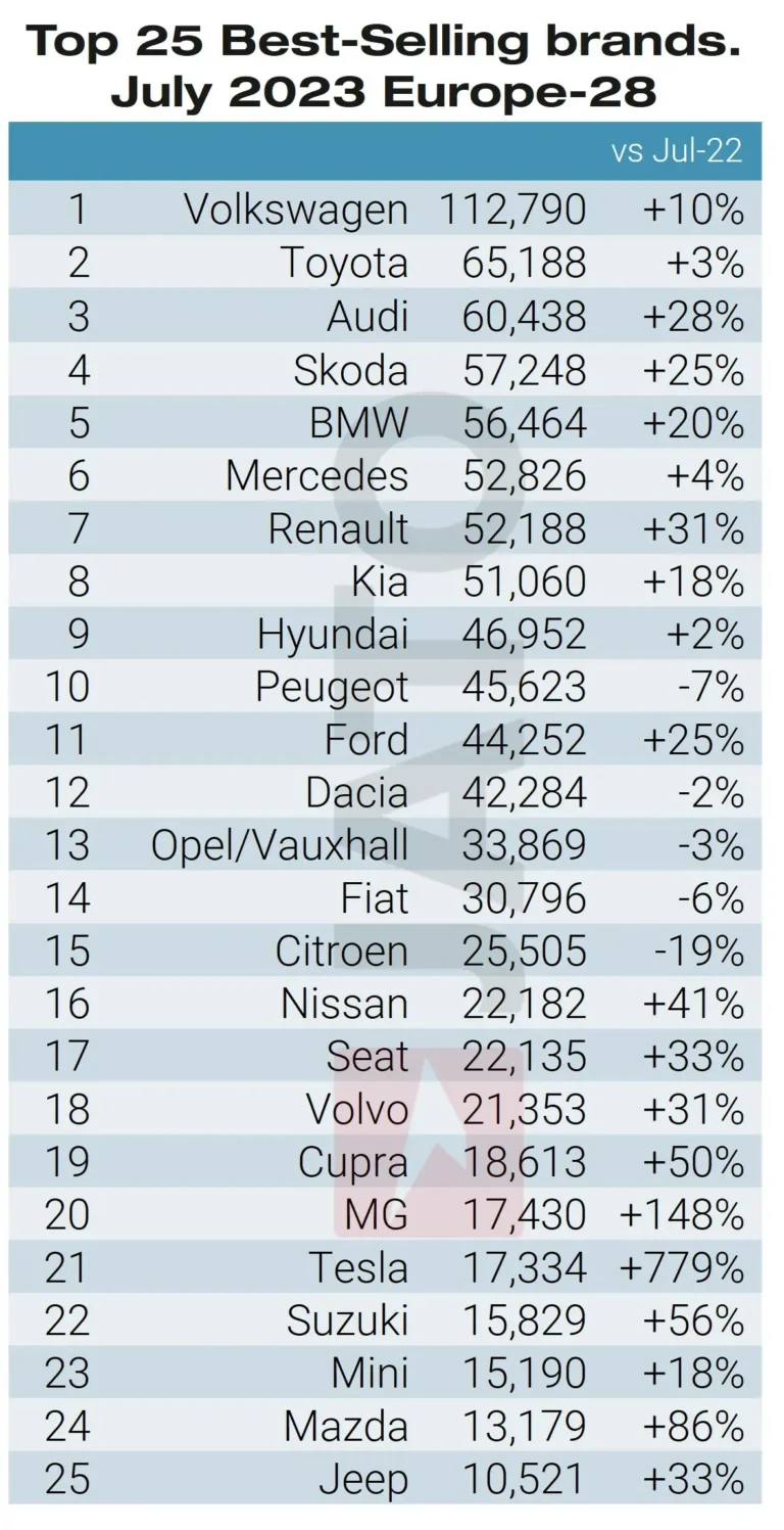 Top-selling car brands in Europe in July 2023