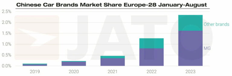 Chinese branded car sales growth in Europe in 2023