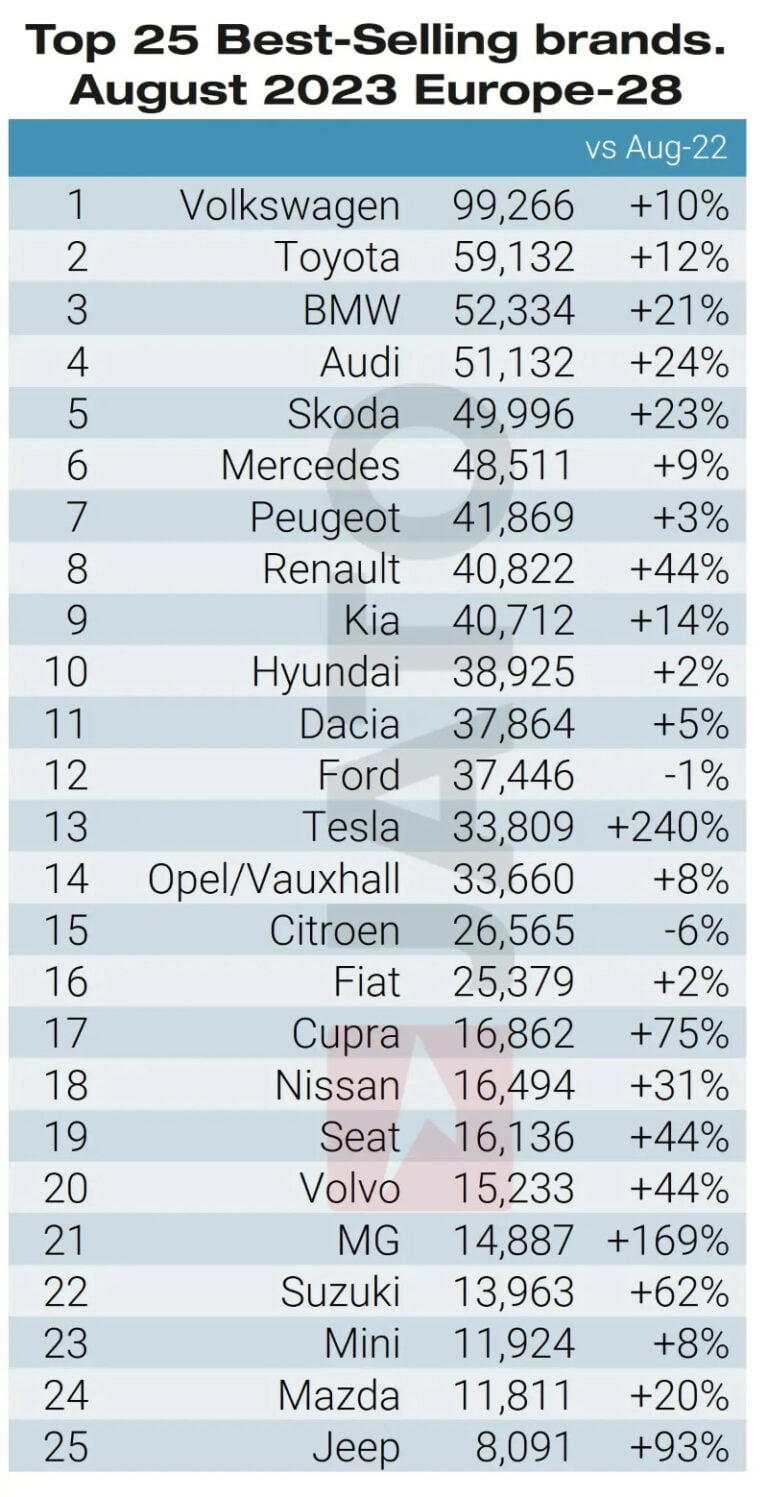 Top 25 best-selling car brands in Europe in August 2023