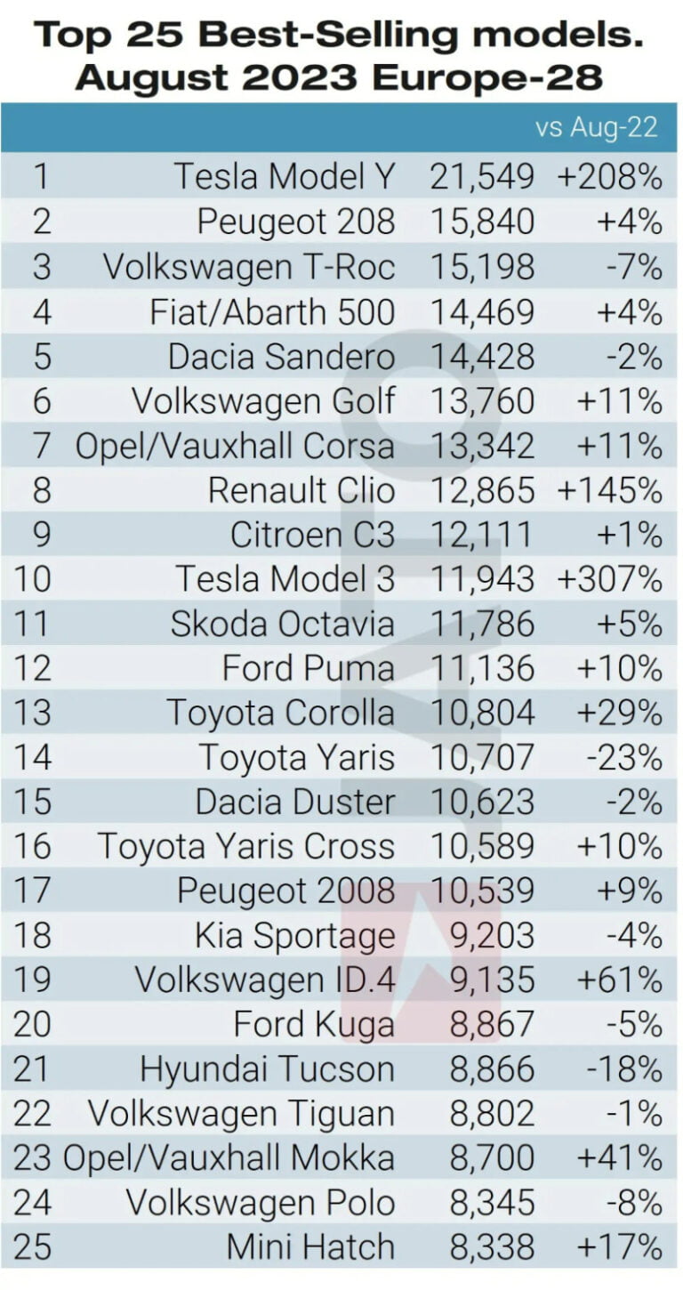 Top 25 best-selling car models in Europe in August 2023
