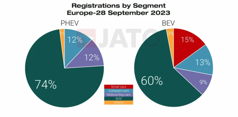 Record SUV and Electric Car Sales in Europe in 2023 (September)