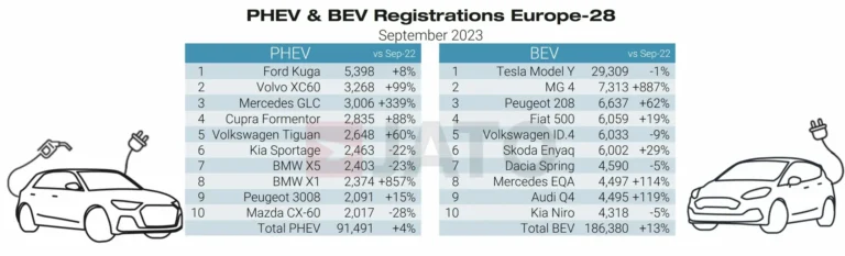 The top-selling PHEV and BEV car models in Europe in September 2023 were: