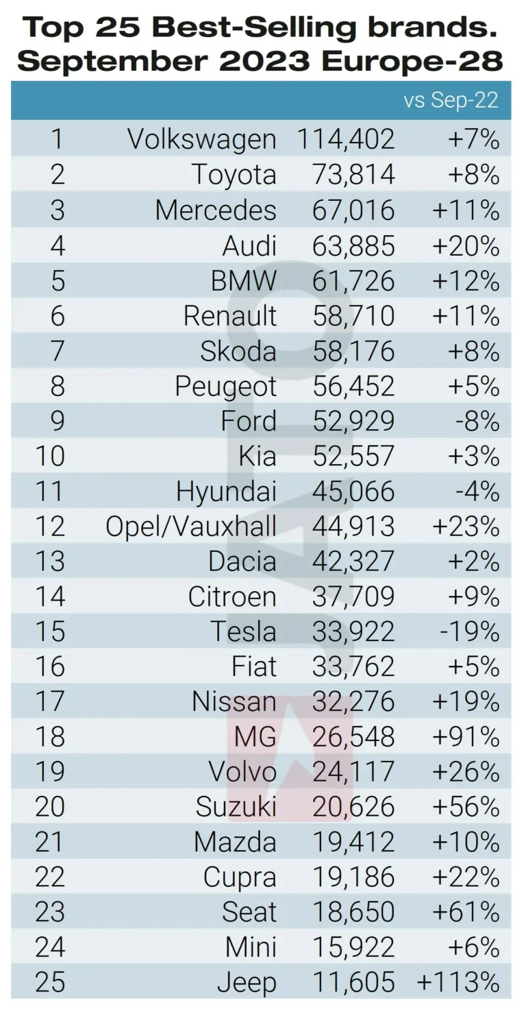 The 25 best-selling car brands in Europe in September 2023 by sales were: