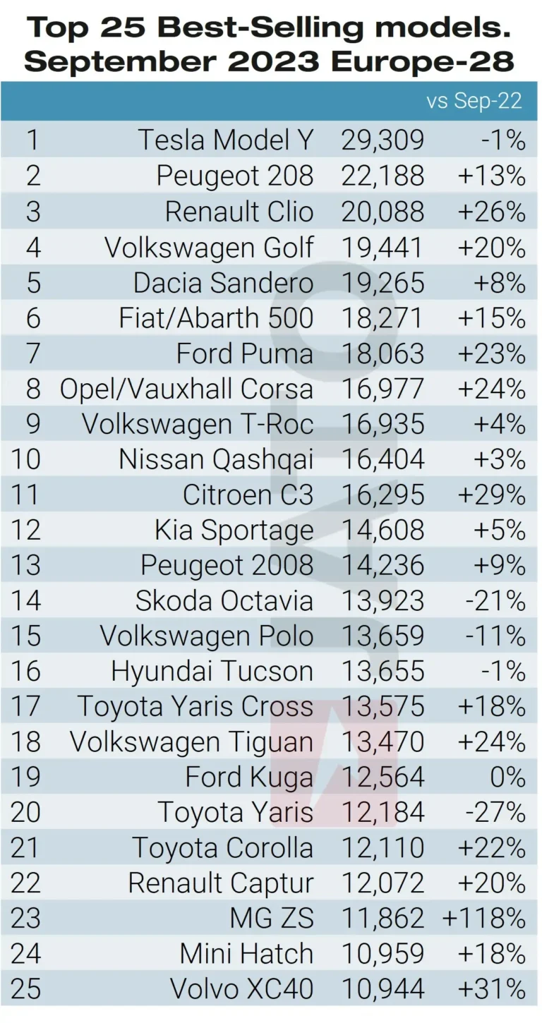Best-Selling Car Models in Europe in September 2023