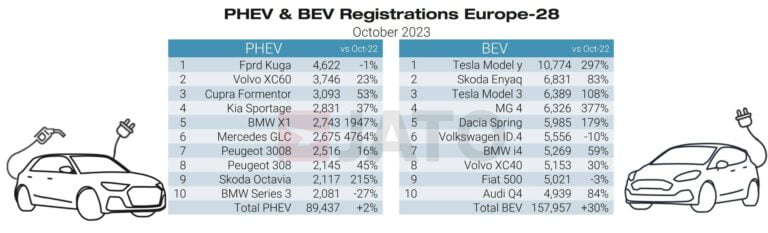 Top Selling Battery Electric car models BEV in Europe in october 2023