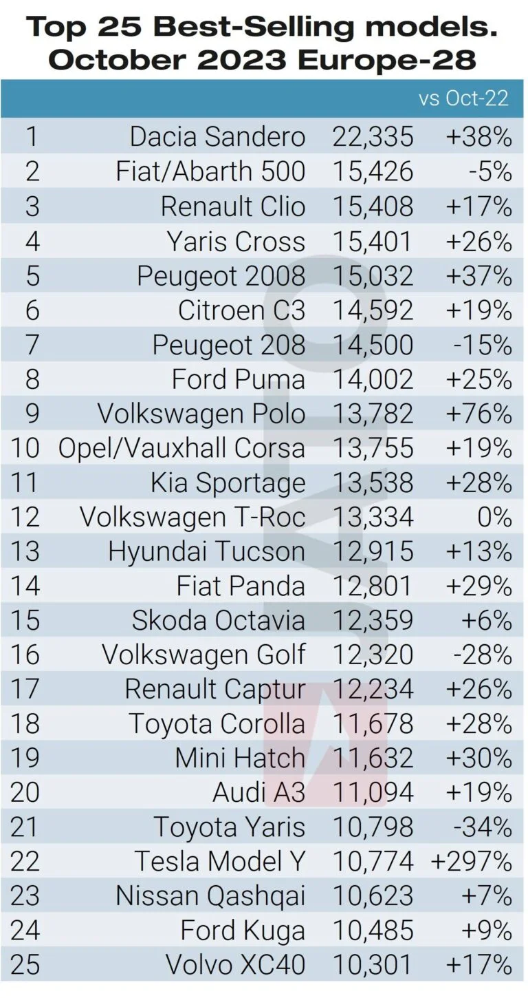 The 25 top-selling car models in Europe in October 2023 according to JATO