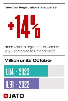 2023 (October): New passenger vehicle registrations in Europe increased by 14% with the Dacia Sandero and Fiat 500 the top-selling car models.