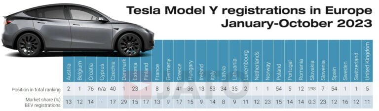 Tesla Model Y sales in europe in 2023