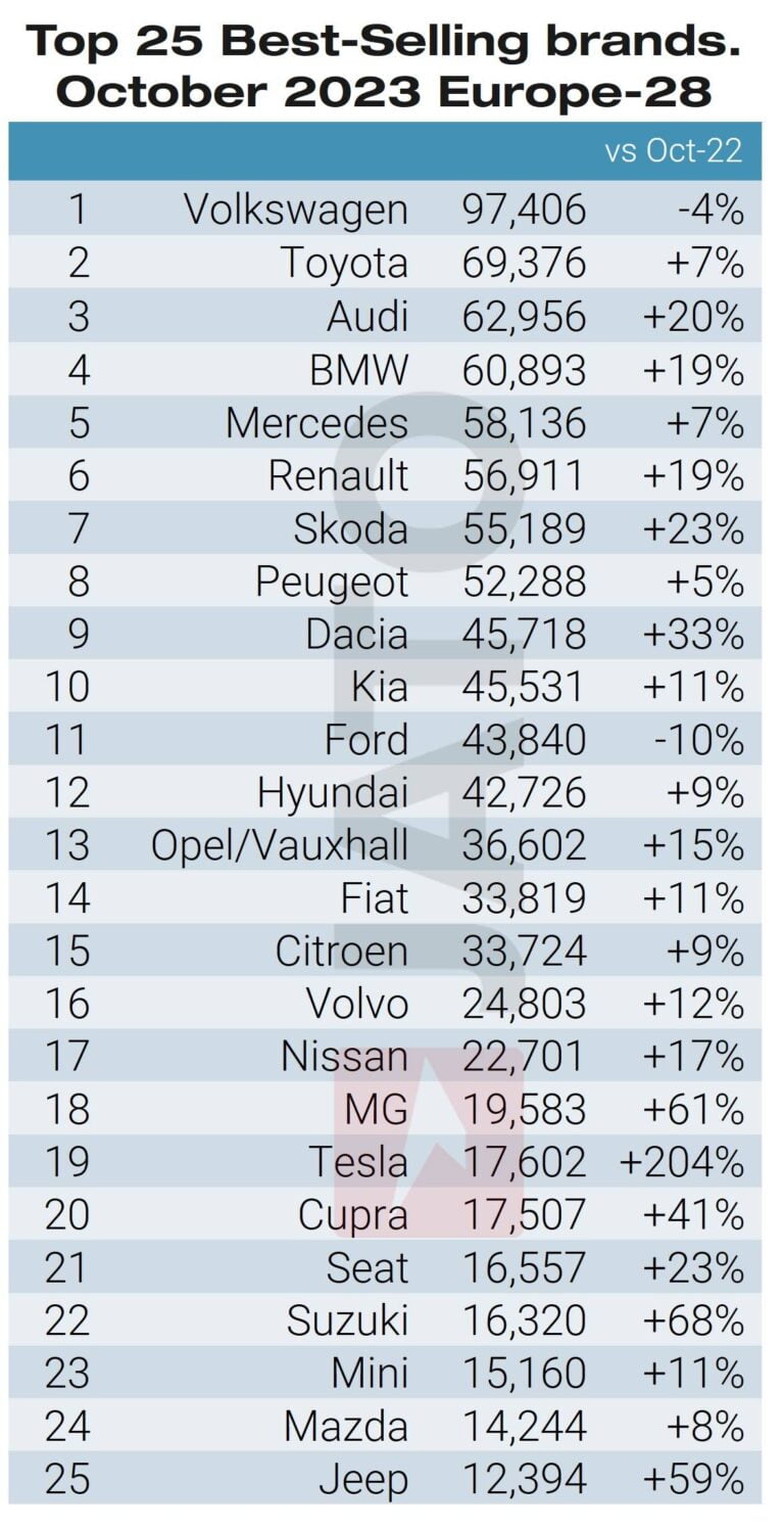 The 25 top-selling car brands in Europe in October 2023 according to JATO