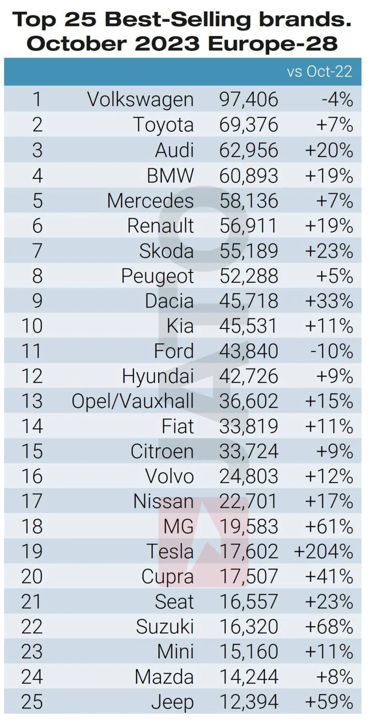 The 25 top-selling car brands in Europe in October 2023 according to JATO