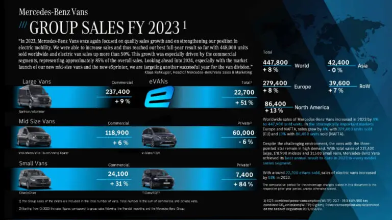 Worldwide sales of Mercedes-Benz Vans increased in 2023 