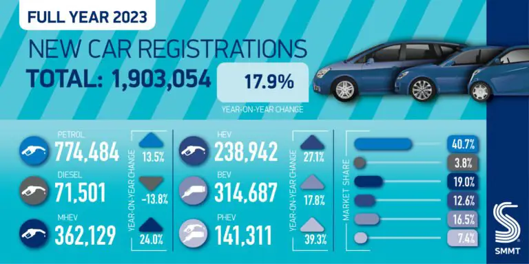 New passenger vehicle registrations in Britain increased by 17.9% to 1,903.054 cars in the full year 2023. 