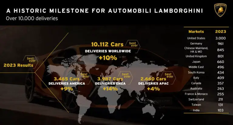 Lamborghini Worldwide Car Sales by Country in 2023