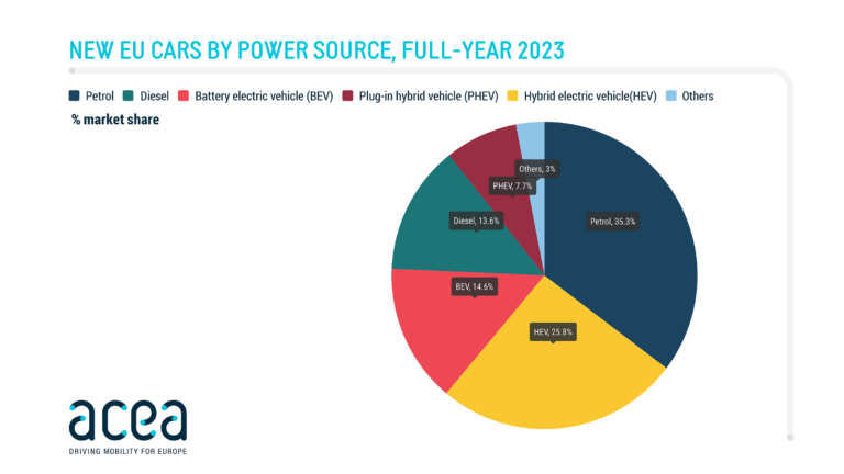 New car sales in the European Union by power source were as follows in 2023