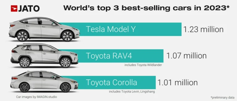 According to JATO Dynamics, the three best-selling car models in the world in 2023 were the Tesla Model Y, followed by the Toyota RAV4 and Toyota Corolla: 