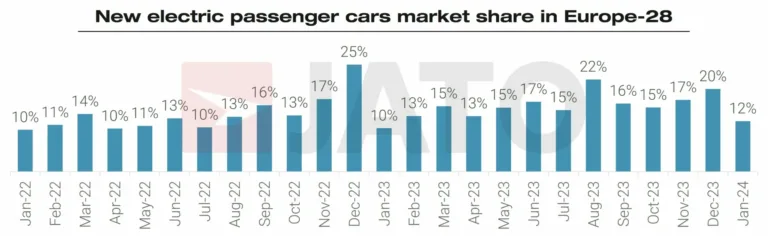 Market share of battery electric vehicles in Europe by month in 2022 and 2023