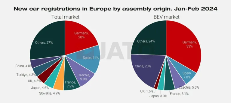 European Car Sales by Country of Production in  2024