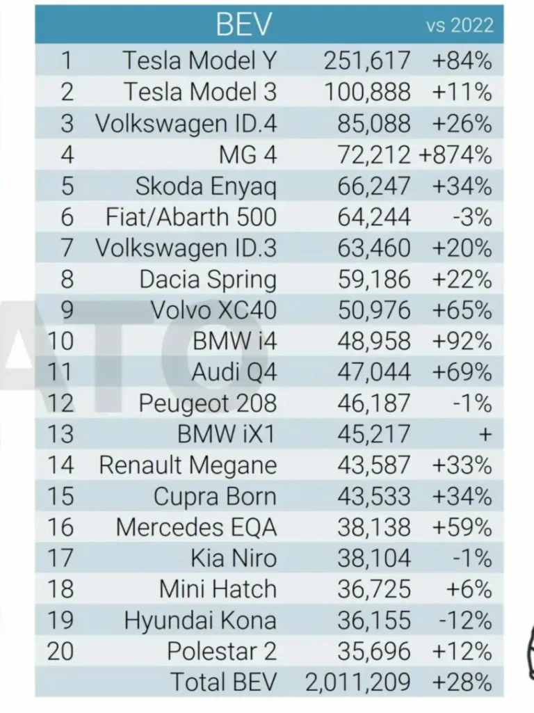 The top 20 best-selling battery-electric car models in Europe in 2023 according to JATO Dynamics were