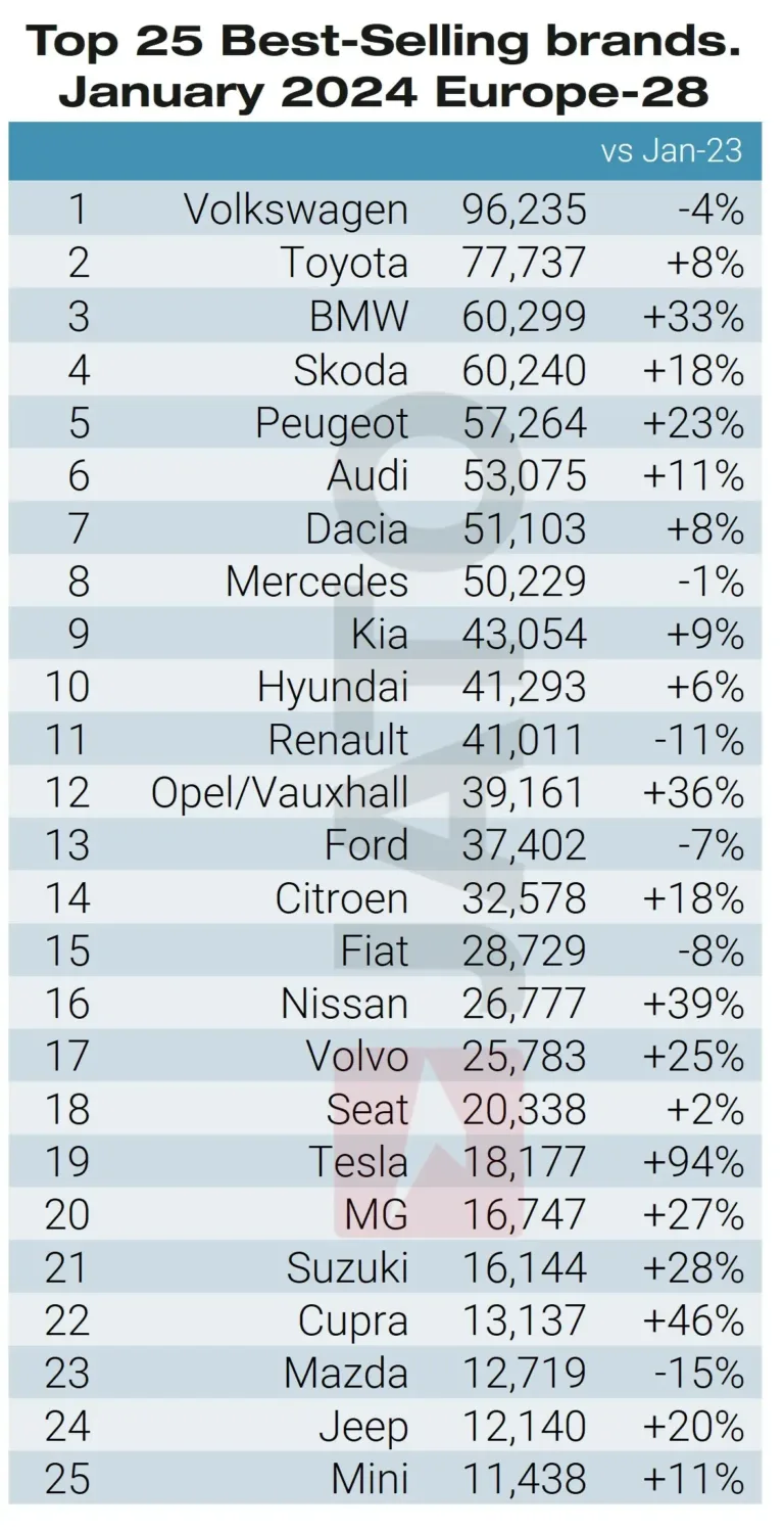 The top-selling car brands in Europe (EU, EFTA, UK) in January 2024 according to JATO were: