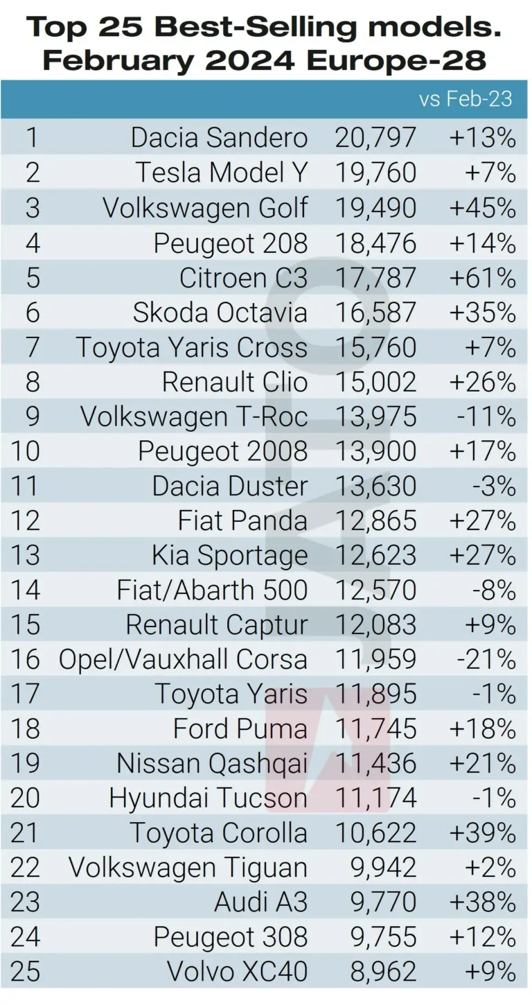 The 25 top-selling car models in Europe in February 2024 according to JATO were: