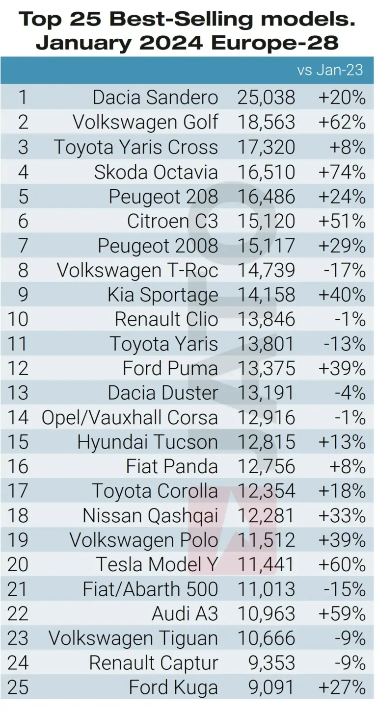 The best-selling car models in Europe in January 2024 were:
