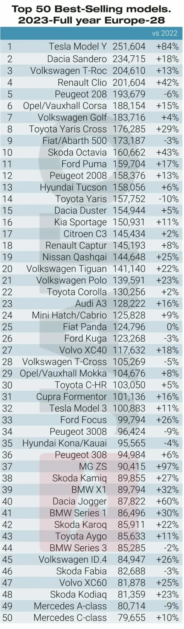 Top 50 best-selling car models in Europe in 2023