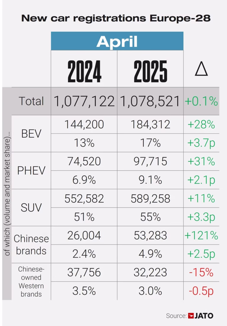 According to JATO Dynamics’ data for 28 European nations (EU, EFTA, UK), new passenger vehicle registrations increased by a modest 0.1% to 1,078,521 new car sales in April 2025. This is only 1,399 vehicles more than were sold in Europe in April 2024.