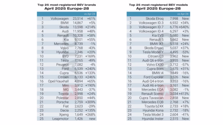 According to JATO, the top-selling brands of all-electric cars and the best-selling BEV electric car models in Europe in April 2025 were: