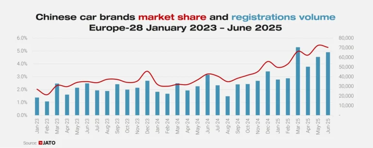 European new car market share of Chinese brands by month from January 2023 to June 2025