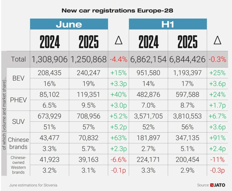 new car registrations in Europe in June and half year 2025 total, bev, suv, phev, chinese brands