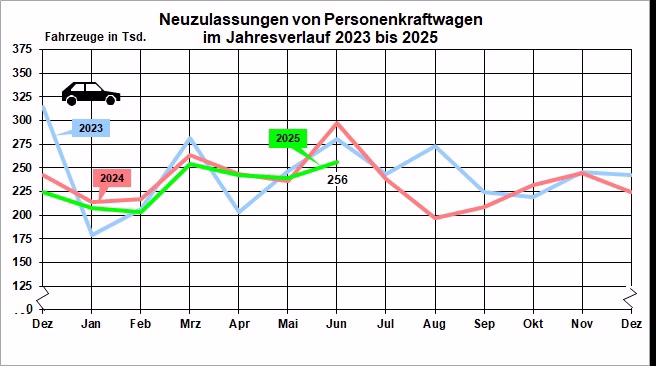 German new car sales by month in 2025 2024 2023