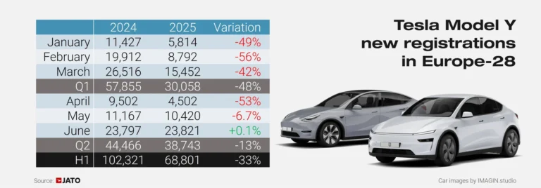 Tesla Model Y registrations in europe by month in 2025 first semester