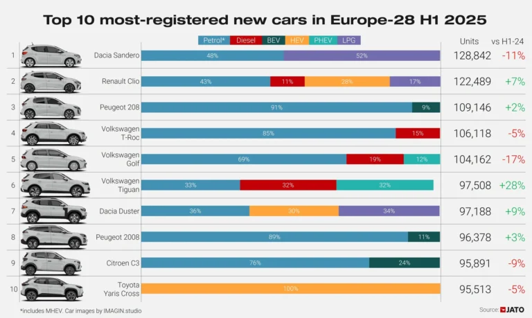 2025 (Half Year): The top-selling car models in Europe were the Dacia Sandero, Renault Clio, and Peugeot 208.